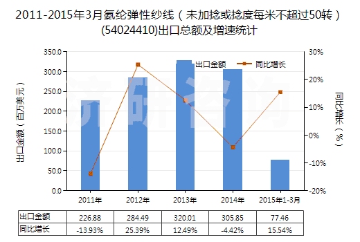 2011-2015年3月氨綸彈性紗線（未加捻或捻度每米不超過(guò)50轉(zhuǎn)）(54024410)出口總額及增速統(tǒng)計(jì)